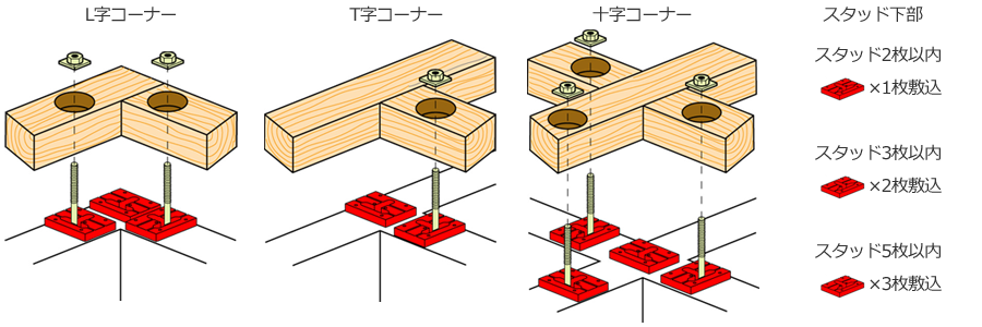 枠組み壁工法