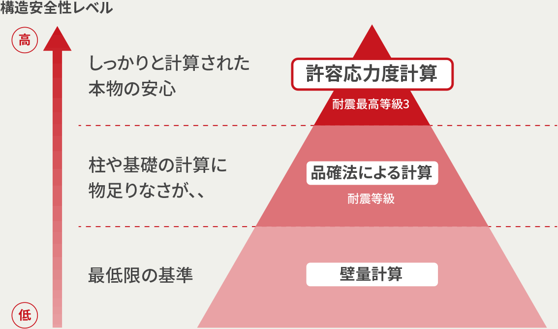 構造安全性レベル