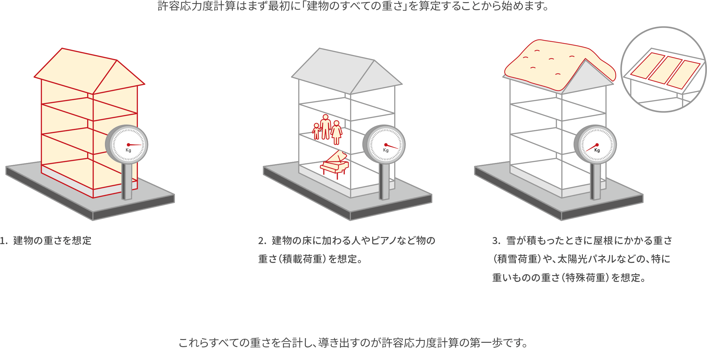 許容応力度計算はまず最初に「建物のすべての重さ」を算定することから始めます。