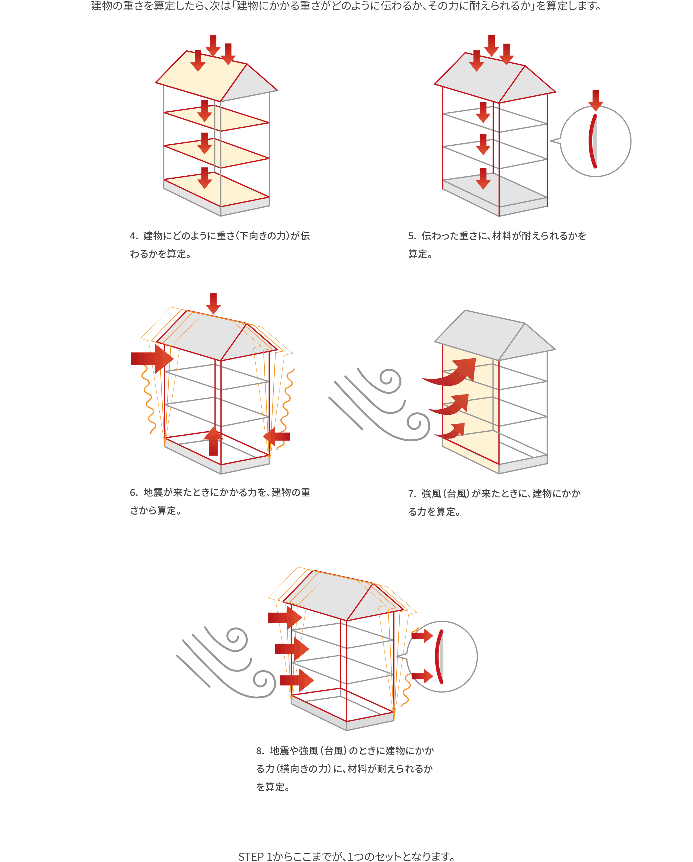 建物の重さを算定したら、次は「建物にかかる重さがどのように伝わるか、その力に耐えられるか」を算定します。