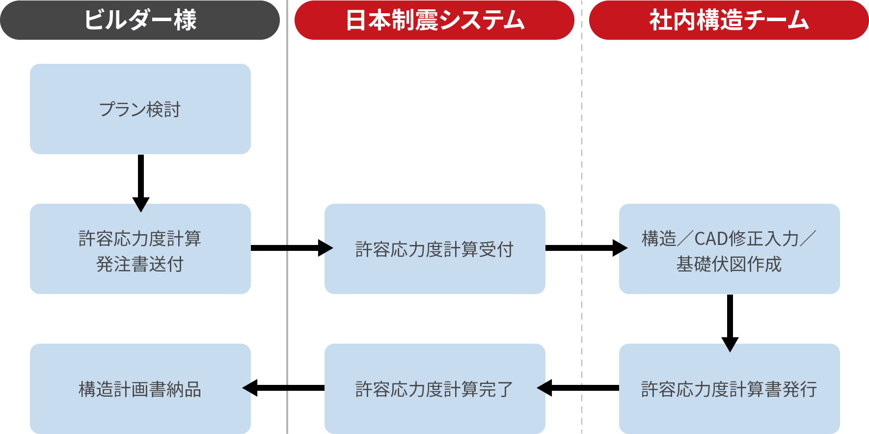 フロー1 一般的な許容応力度計算業務フロー