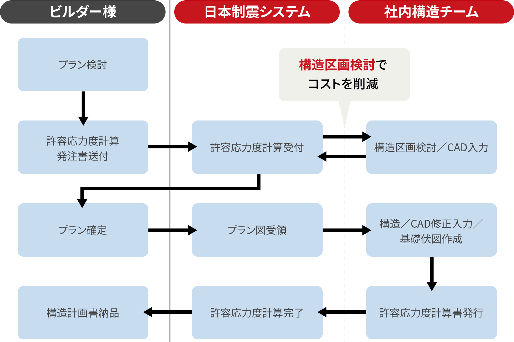 フロー2 構造区画検討や耐震等級３及び２取得可否の確認から実施する許容応力度計算業務フロー