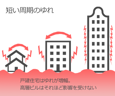 短い周期の揺れは、戸建住宅に影響し、高層ビルはそれほど影響を受けない。